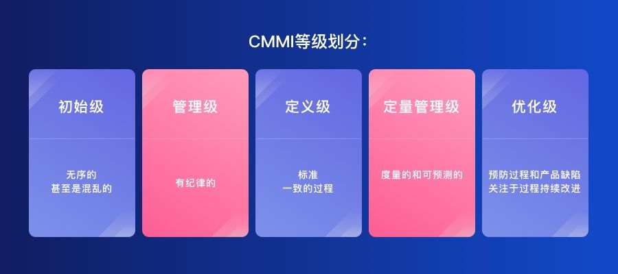 CMMI認(rèn)證如何選擇合適的級(jí)別