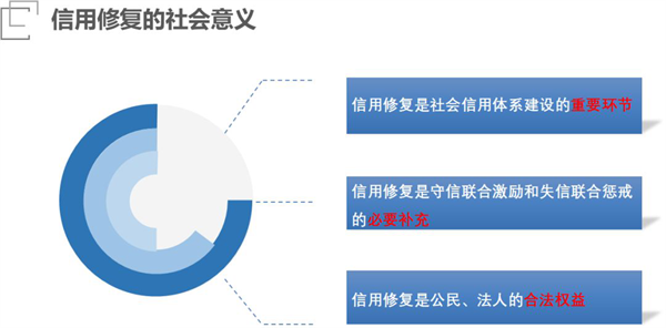 失信企業如何進行信用修復？具體流程如何？