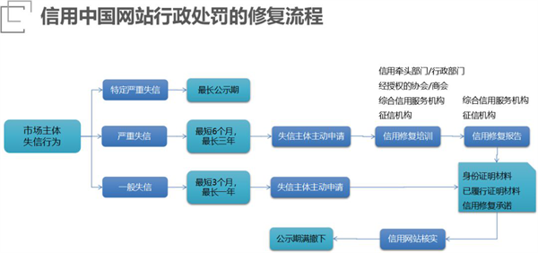 失信企業如何進行信用修復？具體流程如何？